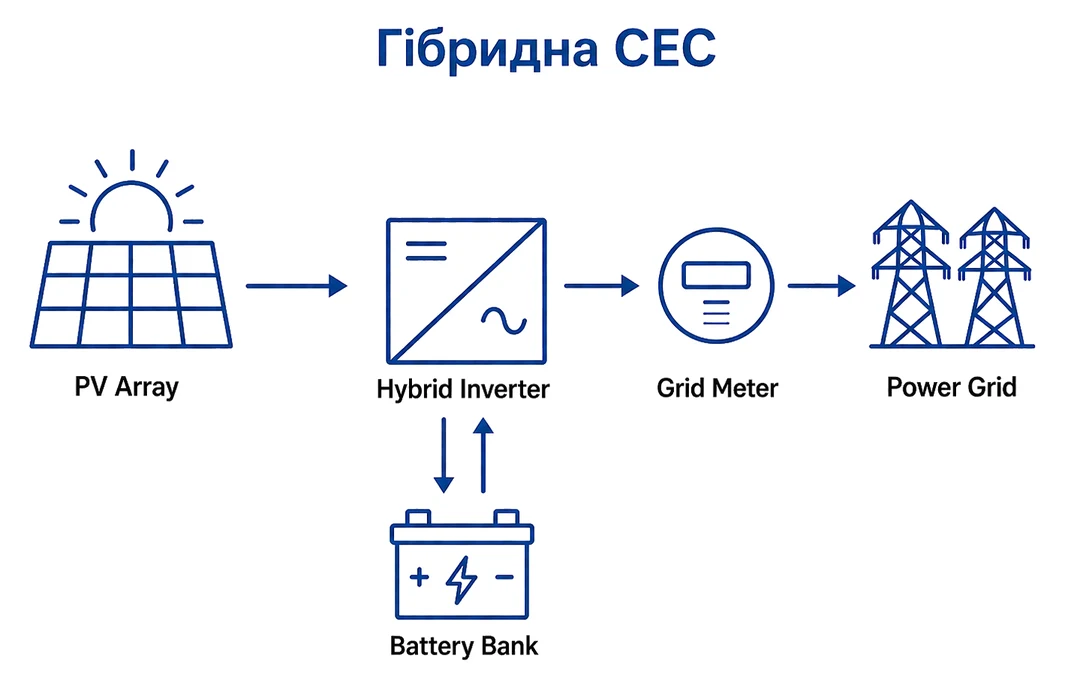 Схема гібридної СЕС із сонячними панелями, гібридним інвертором, акумулятором, лічильником і зовнішньою мережею