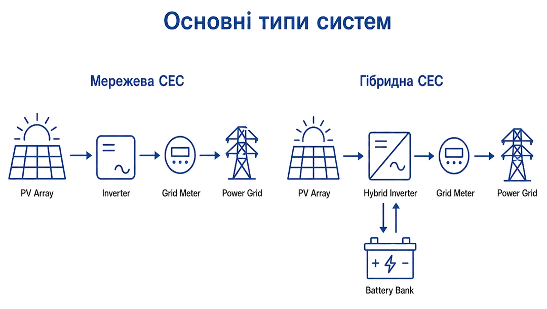 Схема сонячної електростанції зі Smart Meter та обмеженням віддачі електроенергії в мережу