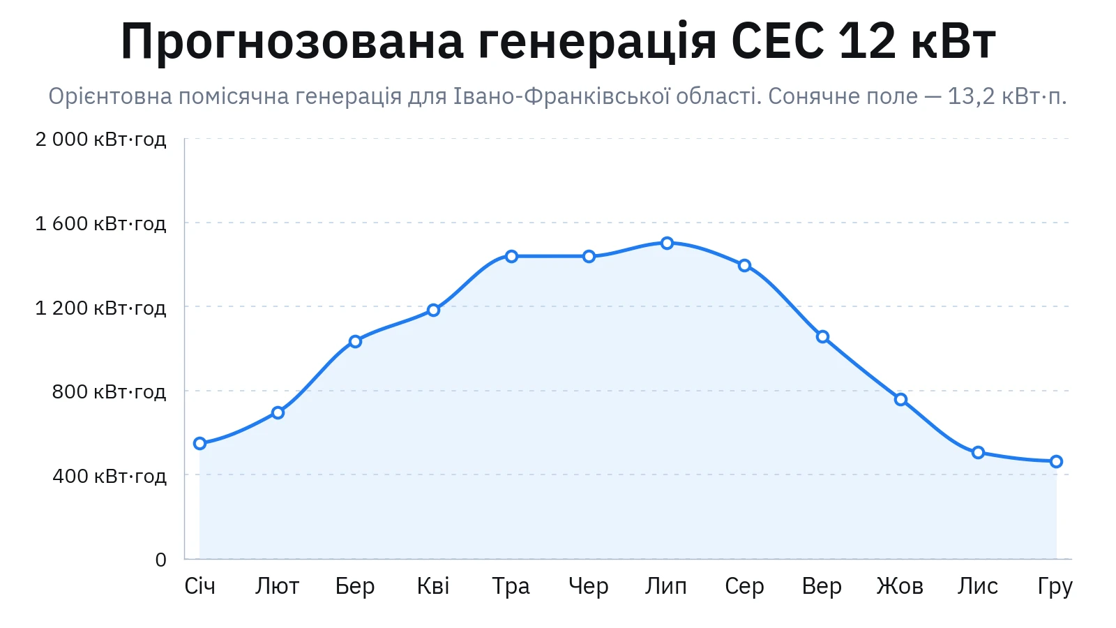 Графік прогнозованої помісячної генерації мережевої СЕС 12 кВт для Івано-Франківської області