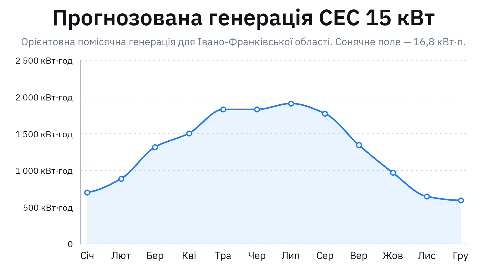 Графік прогнозованої помісячної генерації мережевої СЕС 15 кВт для Івано-Франківської області