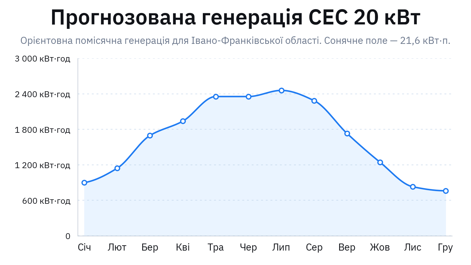 Графік прогнозованої помісячної генерації мережевої СЕС 20 кВт для Івано-Франківської області