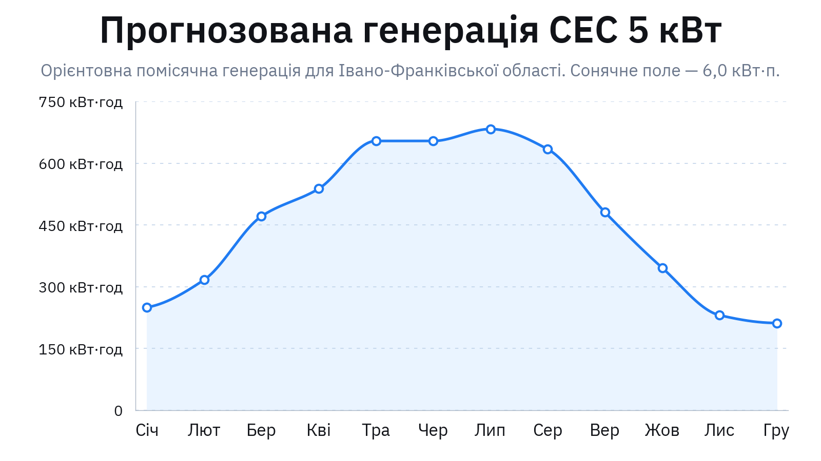 Графік прогнозованої помісячної генерації мережевої СЕС 5 кВт для Івано-Франківської області